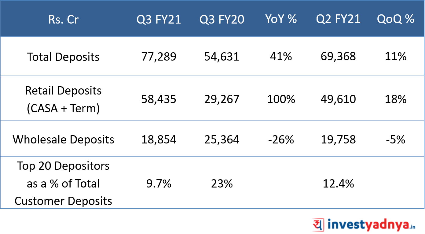 Customer deposits of IDFC First Bank